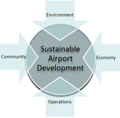 Airport Sustainability