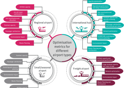 Efficiency and agility for supporting operational decision-making at the  airports operated by Zurich Airport Brasil